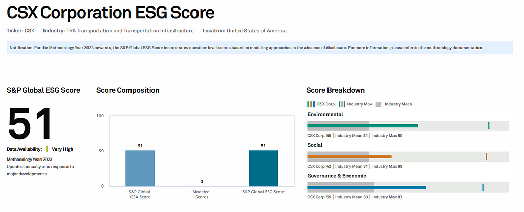 CSX Corp ESG score by S&P Global