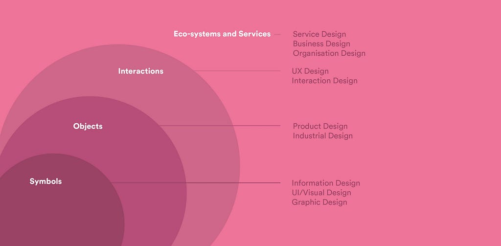 Nested design categories zooming out in scope: graphic design, product design, UX design, ending with service design.