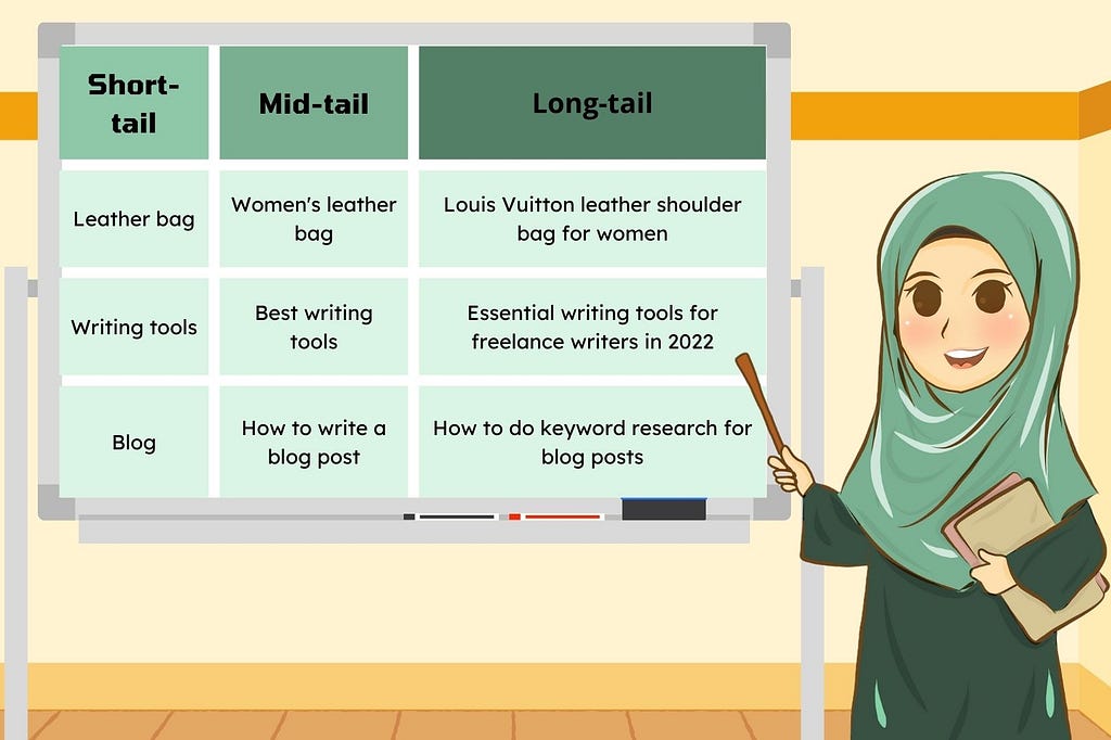 A Muslim female teacher giving examples of short-tail, mid-tail, and long-tail keywords.
