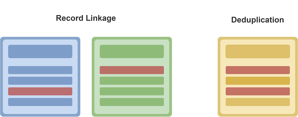 Illustration of Record Linkage and Deduplication.