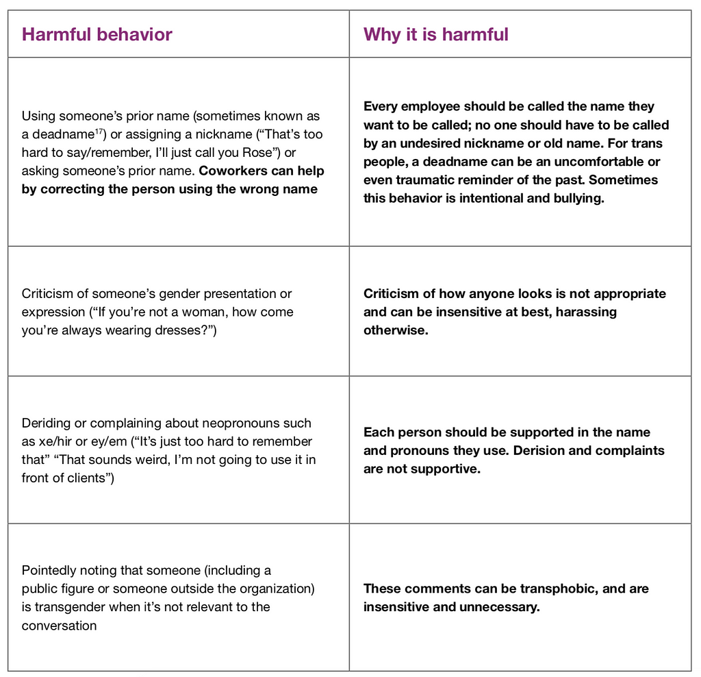 Table with two columns: Harmful behavior and Why it is harmful. Alt text doesn’t allow full copy. The four examples cover deadnames, gender expression, neopronouns and bringing up transgender identity in irrelevant ways.