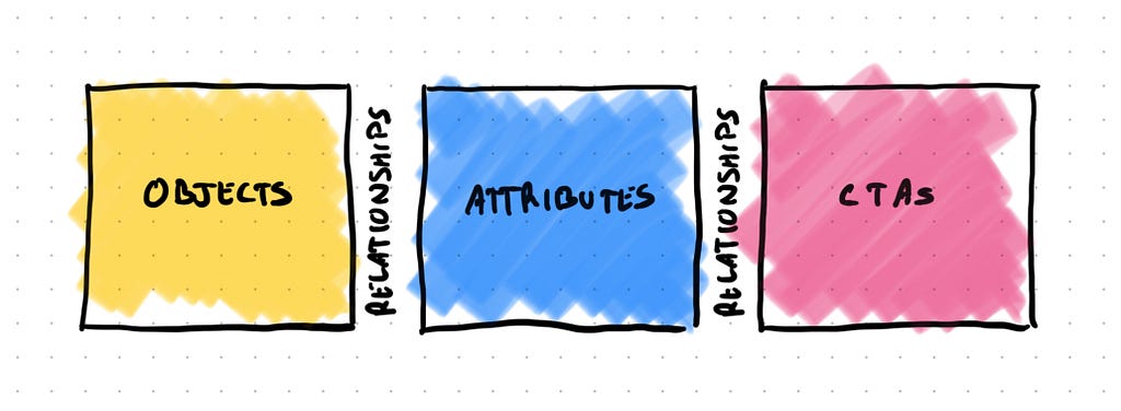 And illustration of three sticky notes: objects, attributes, CTA's. Relationships connect the three.