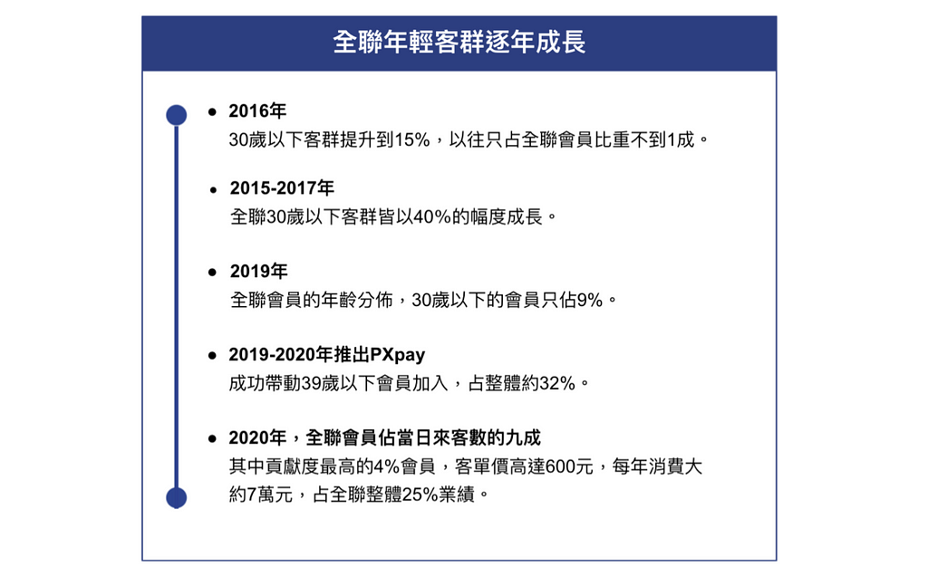 圖3 全聯年輕客群自2015–2020的成長走向