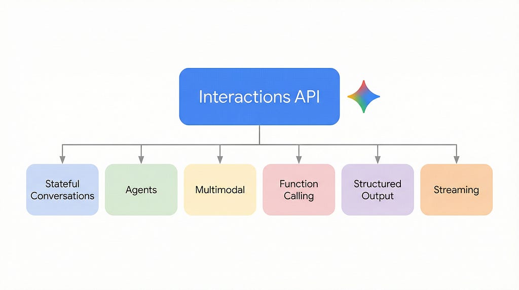 Gemini Interactions API: A Unified Interface for Models and Agents Gemini Interactions API: A Unified Interface for Models and Agents