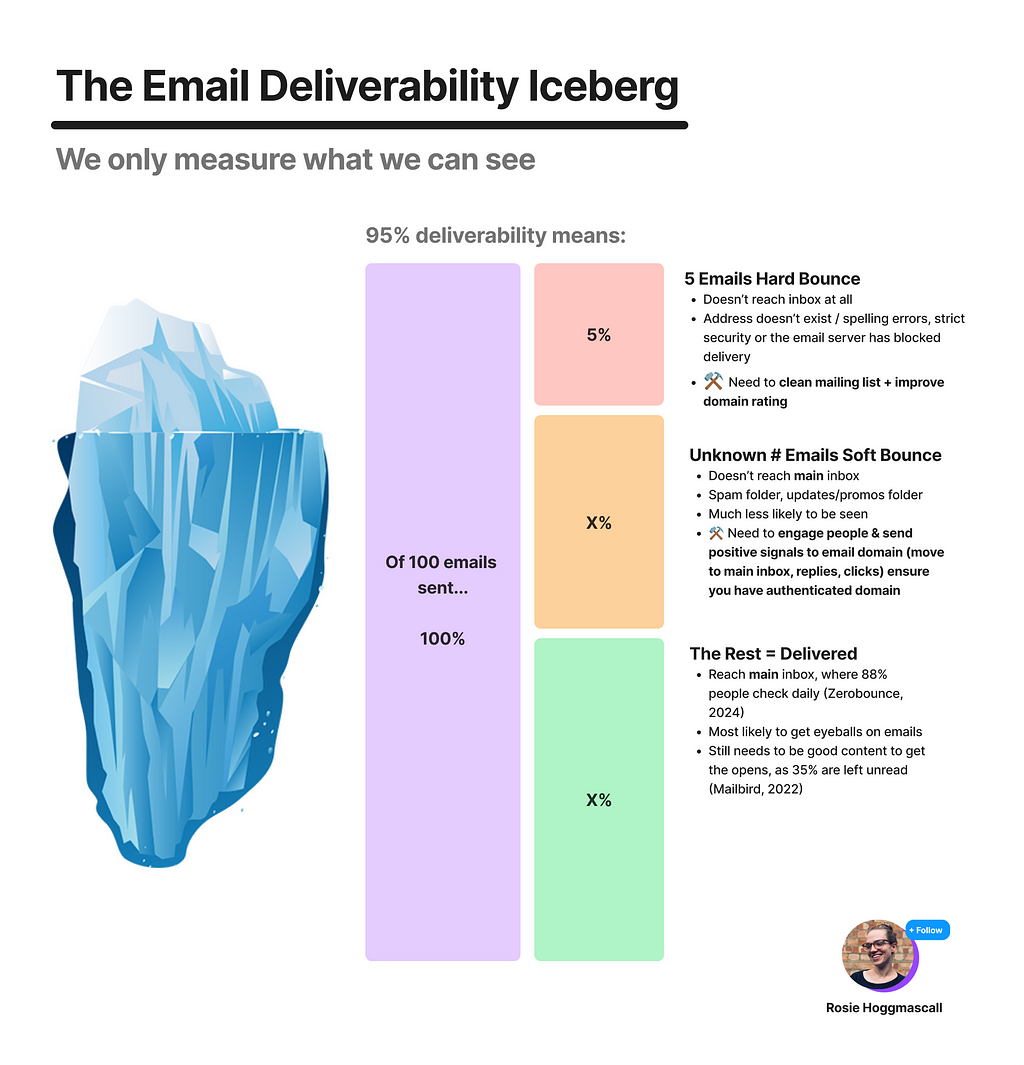 Image of an iceberg and diagram of email deliverability; showing what we can measure is only the tip of the iceberg