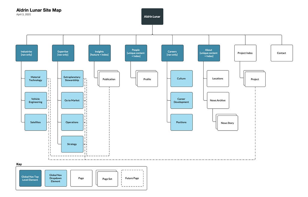 A simple visual sitemap of the Aldrin Lunar website