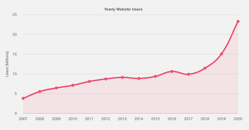 Line graph of Blender.org website visitors from years 2007 to 2020