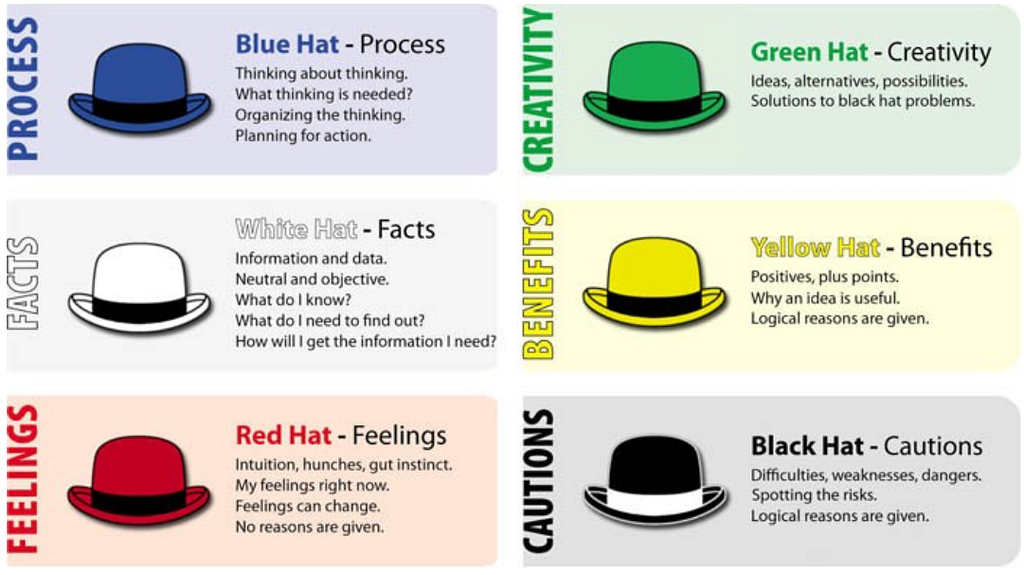 A six hats thinking technique to to combat cognitive biases