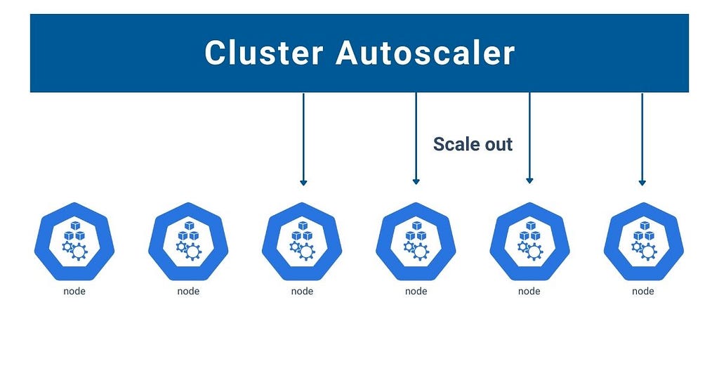 Diagram illustrating Cluster Autoscaler in Kubernetes, showing the process of scaling out with multiple nodes. Each node is represented by a hexagon icon containing gears and cubes, depicting the expansion of resources and workload management.