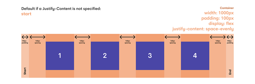 Image of a flex container with all of the child elements spaced out with the space between them being of the same amount due to the justify-content: space-evenly. The difference from this compared to justify-content: space-between is that spacing applies to the outer-most elements, further-most ends and the boundaries of the flex container.