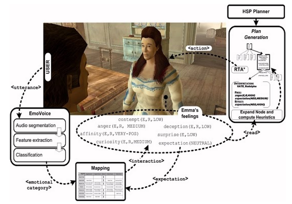 Diagram of interactive fiction elements.
