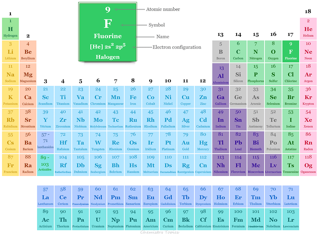 Fluorine in the periodic table with symbol, atomic number, electron configuration, properties, facts and uses