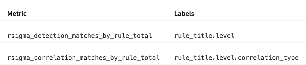 Table listing two per-rule Prometheus metrics added in RSigma v0.9.0: rsigma_detection_matches_by_rule_total with rule_title and level labels, and rsigma_correlation_matches_by_rule_total with rule_title, level, and correlation_type labels.