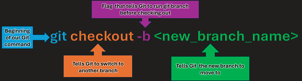 Breakdown of the git checkout command