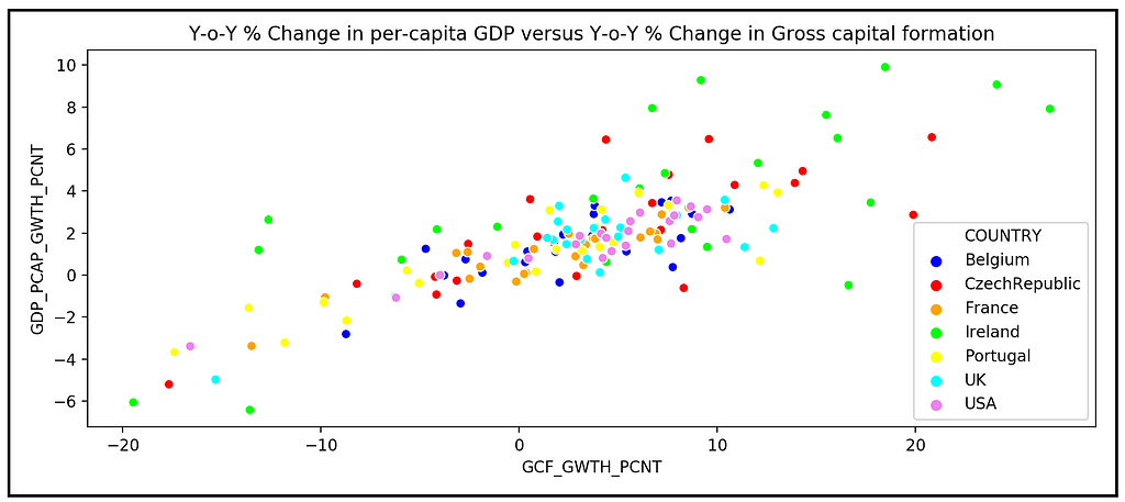 Country-wise scatter plot of Y-oY % growth in GDP versus Y-o-Y % growth in gross capital formation (Image by Author)