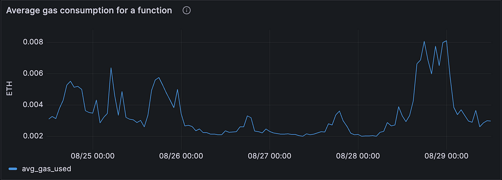 Gas consumption average to a particular function within the Uniswap V3 smart contracts, analyzed by Blocktorch the web3 observability platform