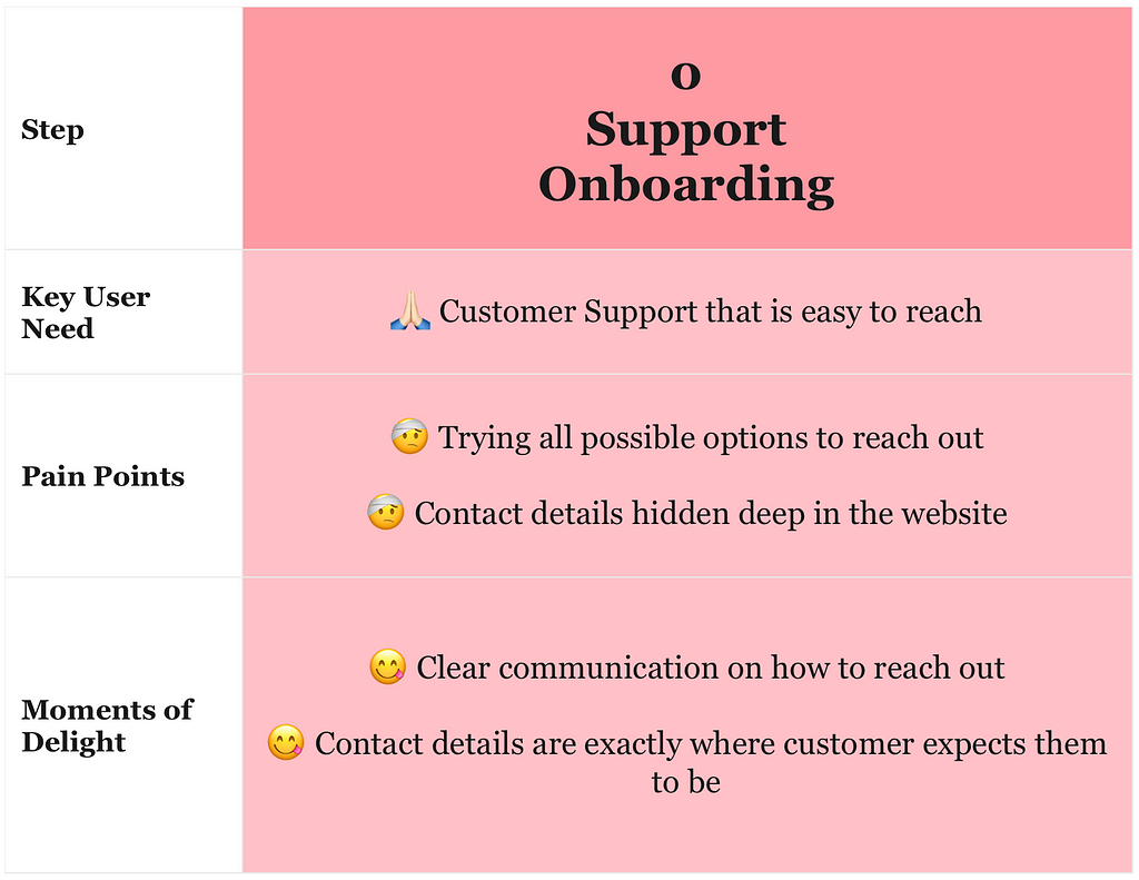 A visual summary of Support Onboarding step of Customer Support Experience Lifecycle, which is described in detail in the text below.