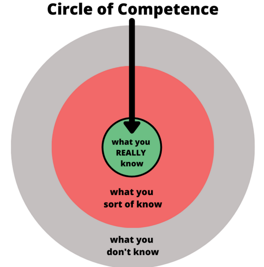 Warren Buffet’s Circle of Competence
