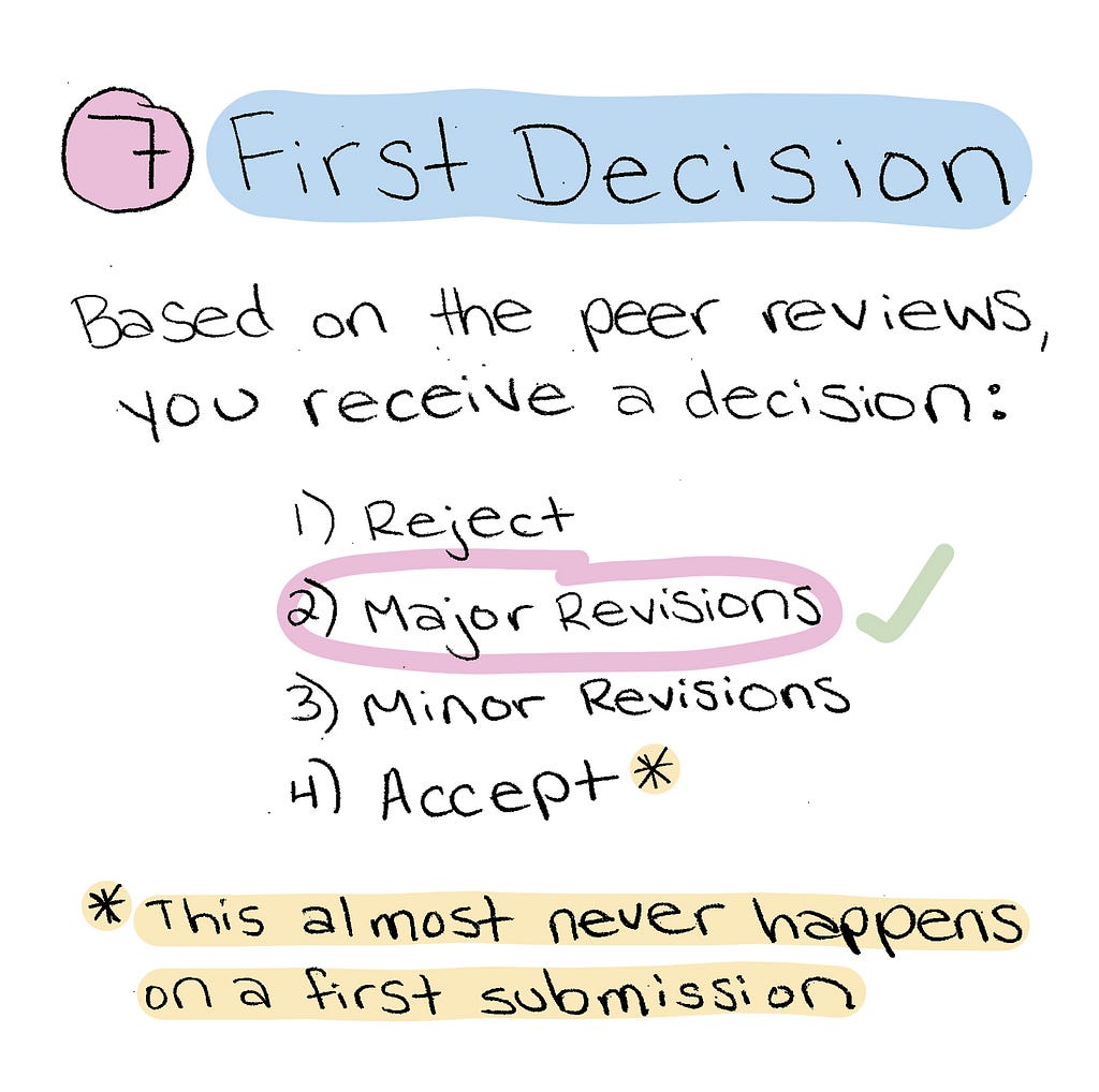 Step 7: First decision. Based on the peer reviews, you receive a decision of reject, accept, or accept with revisions.