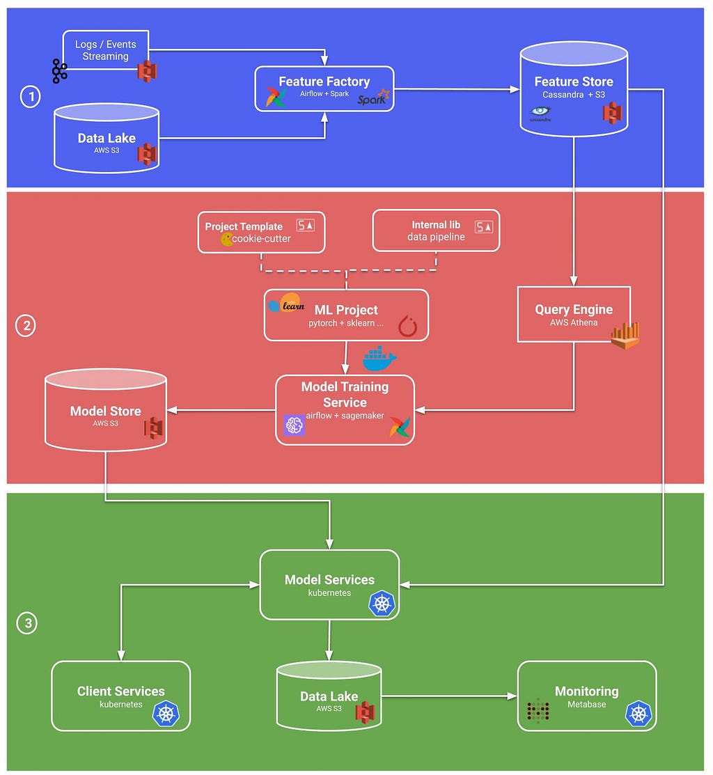 QuintoAndar's ML pipeline. Describe main sections: Feature Store, Model Management & Model deployment and monitoring