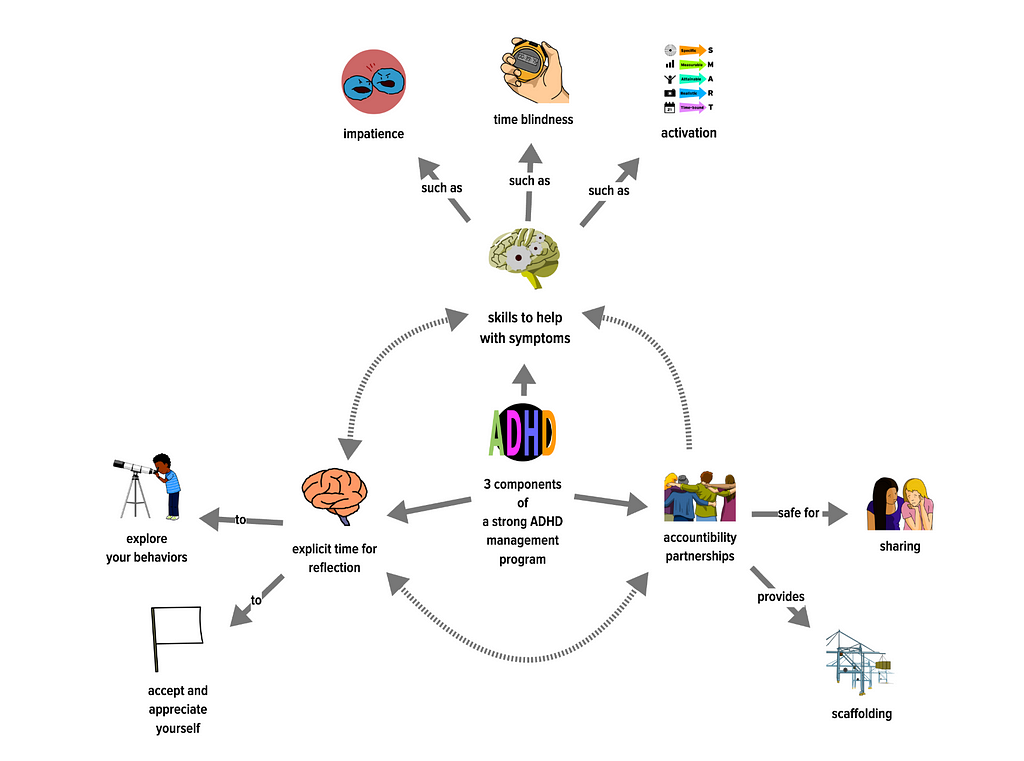 Concept map showing intersection of ADHD components that make a good program