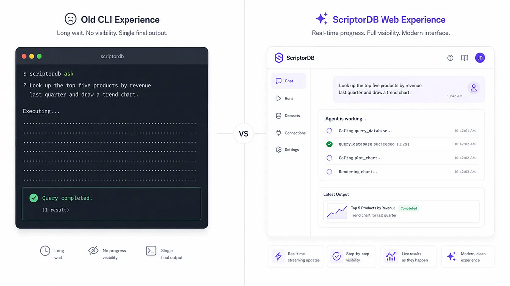 Comparison of a static CLI output versus a streaming ScriptorDB web interface showing real-time tool call progress.
