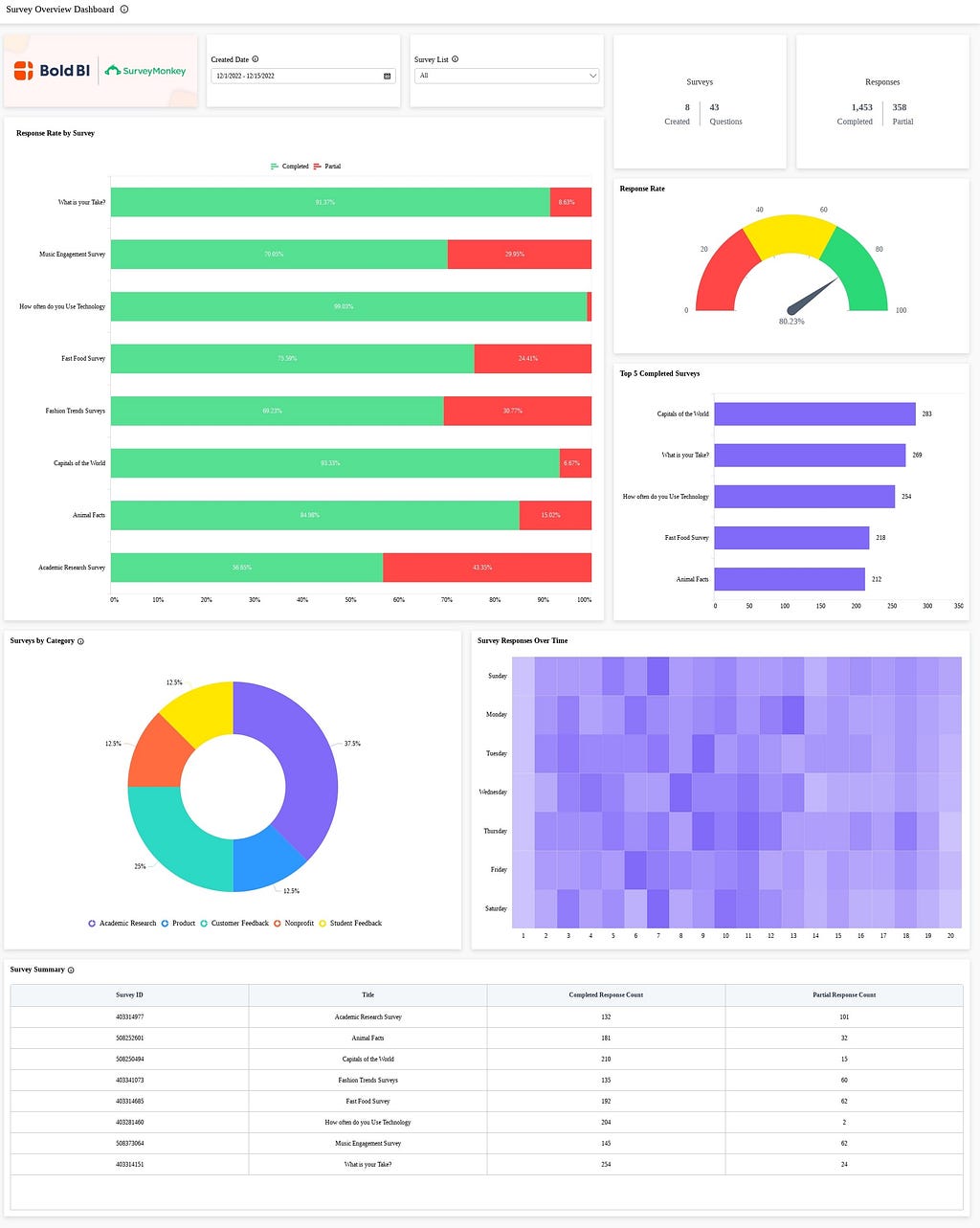 Bold BI’s survey overview dashboard.