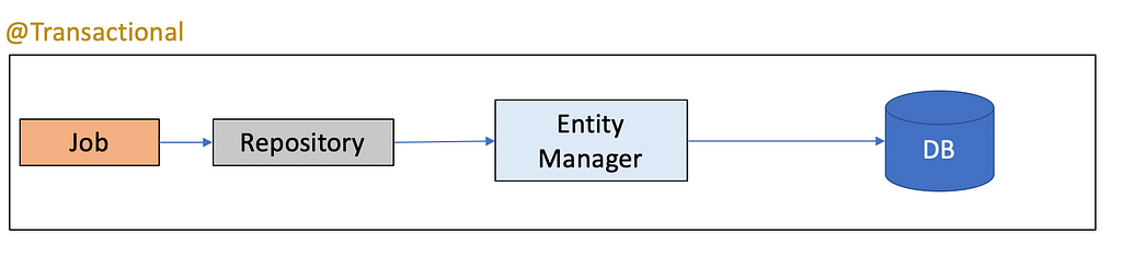 Transaction Management in JPA