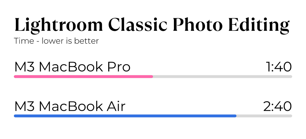 M3 MacBook Air vs M3 MacBook Pro Photo Editing