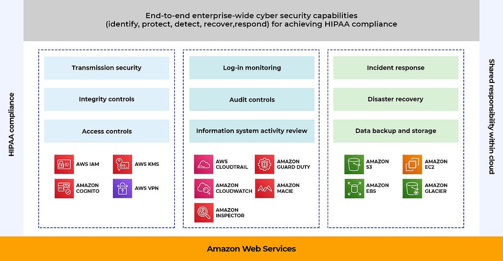 Ideas2IT: HIPAA compliant Data Lake on AWS — Tools, Techniques, and Checklists