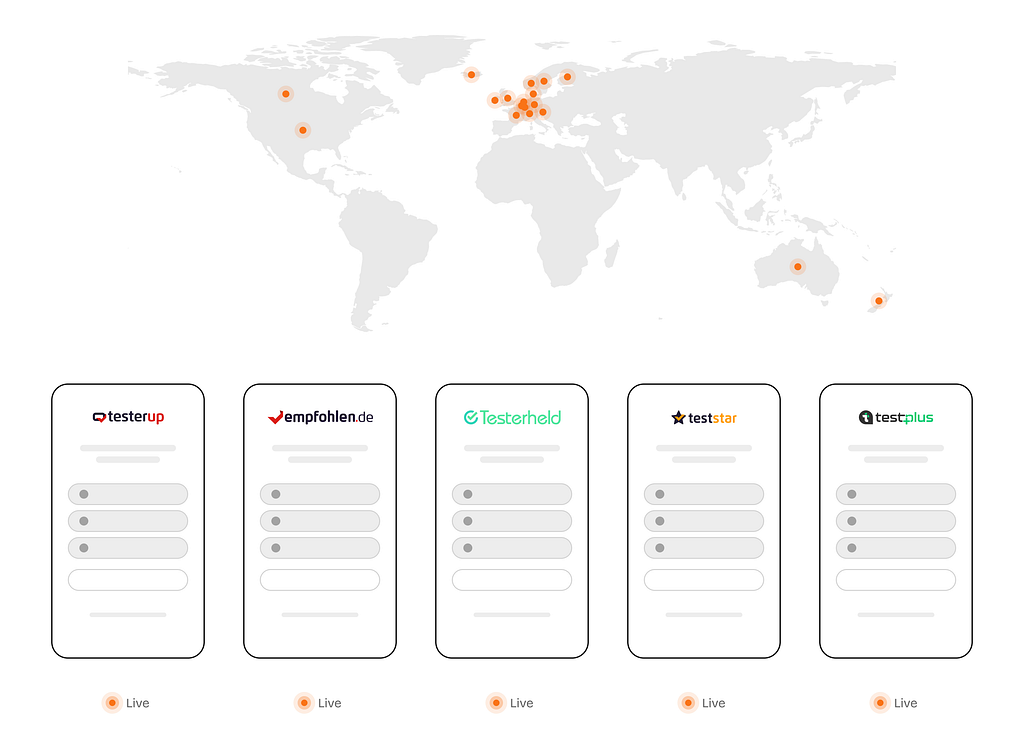 A world map with orange dots on the markets where the new sign-up flow is live, clustered across Europe with dots in North America, Australia and New Zealand. Below, five phone wireframes for the exmox brands testerup, empfohlen.de, Testerheld, teststar and testplus, each labelled Live.
