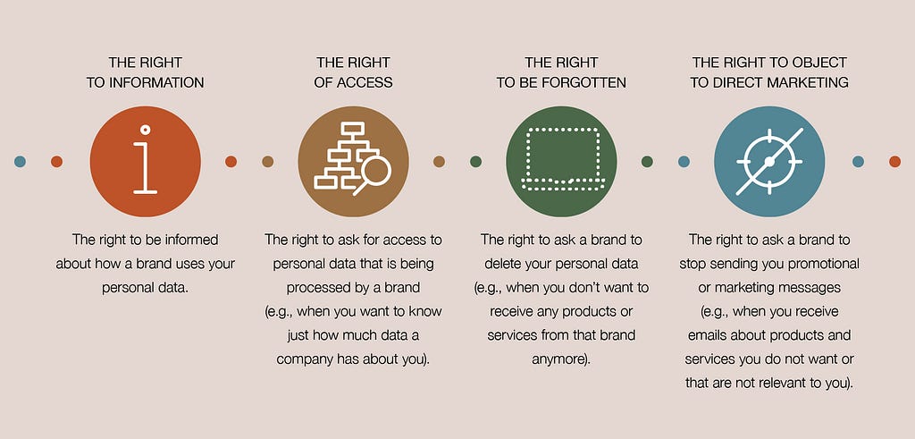 Data subject rights explained visually