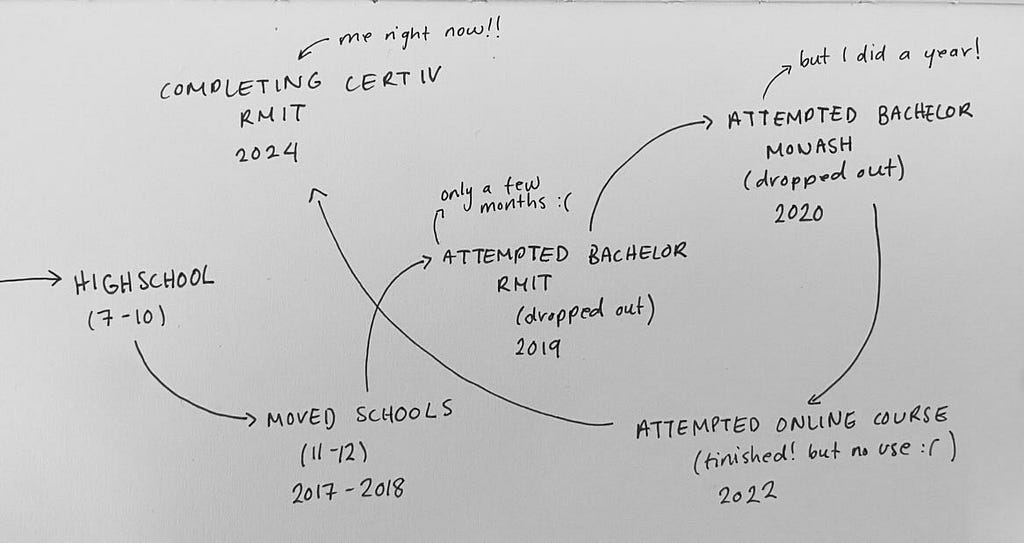 Diagram of my personal schooling experience written on white paper with a black pen.