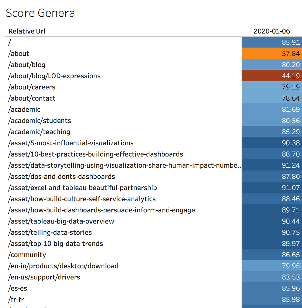 Image of urls and their score in two columns.