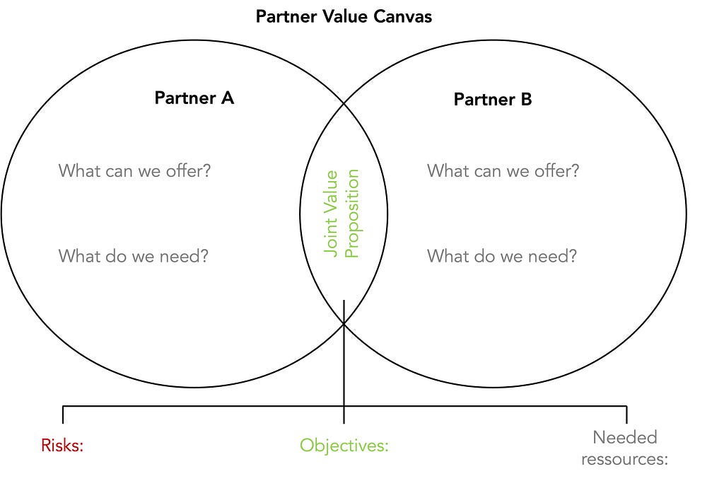 A Venn diagram showing two overlapping circles labeled “Partner A” and “Partner B”. Each circle contains the questions “What can we offer?” and “What do we need?”. The overlapping area in the center is labeled “Shared value” in green text. Below the diagram is a horizontal line with three sections: “Risks:” on the left in red text, “Objectives:” in the center in green text, and “Needed resources:” on the right in gray text.
