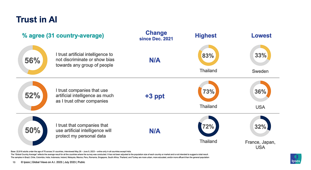 Graph from Ipsos Global Views on AI 2023 report showing international trust levels in AI. It shows 56% average trust in AI to avoid bias, 52% trust in companies using AI as much as others, and 50% trust that companies using AI will protect personal data. Highlights include the highest trust in Thailand and the lowest in Sweden, France, Japan and the USA.