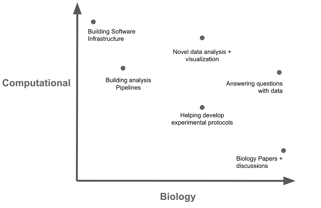 Graph with “Computational” on one axis and “Biology” on the other. Each point in graph corresponds to following headings.