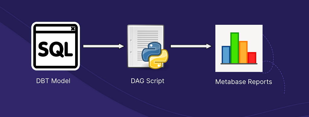 DBT — Airflow — AWS — Metabase Approach