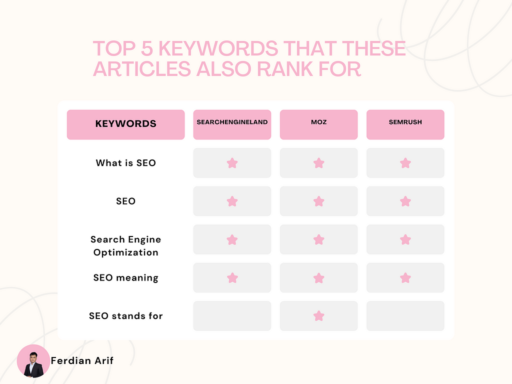 Potential traffic keywords analysis