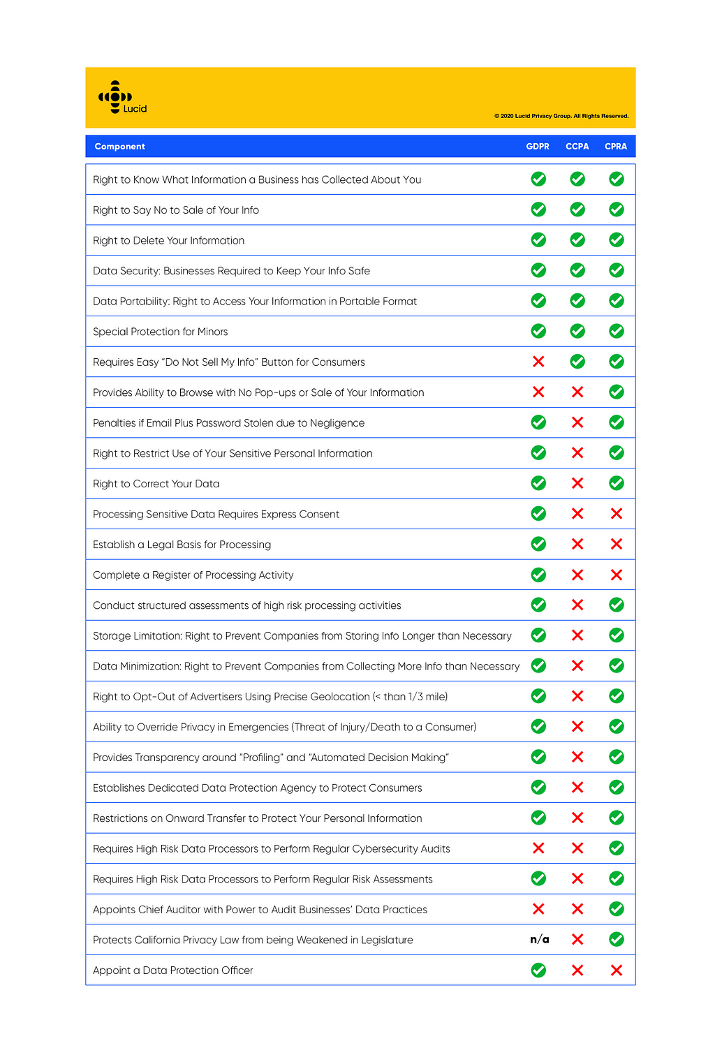 GDPR, CCPA, CPRA Comparison Table, ©2020 Lucid Privacy Group