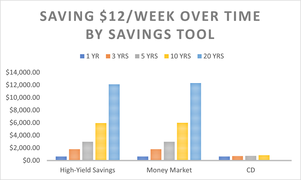A graph showing how much you could earn saving $12 per week with a savings account, money market account, or CD.