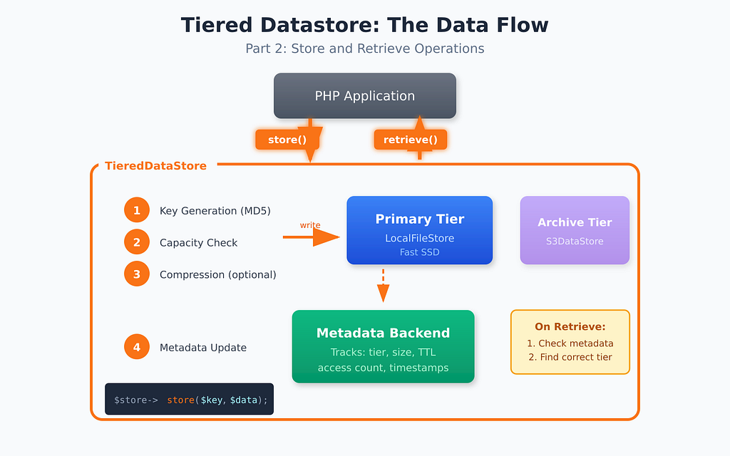 Building a Tiered Storage System in PHP: Part 2