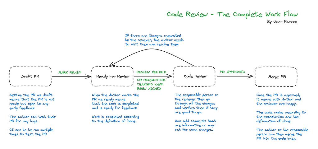Code Review — The complete Work Flow | Blog Written by Umer Farooq, CTO MRS Technologies