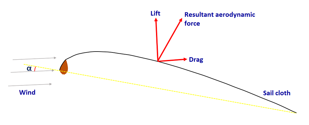 Resultant aerodynamic force on a sailcloth in wind, resolved into lift and drag components.