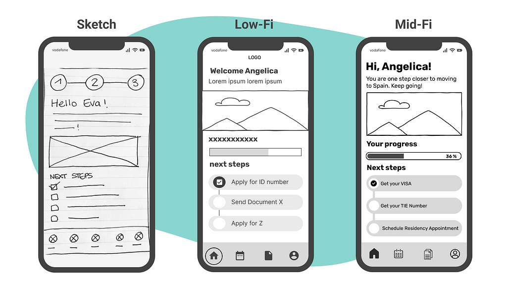 evolution from sketches to a mid-fi wireframe