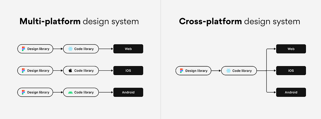 Differences between “multi-platform” and “cross-platform” approaches to design systems