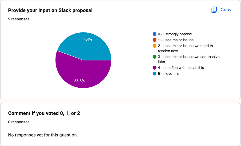 Results for proposal for Slack to serve as communication platform, with 44.4% of votes on “5 — I love this” and 55.6% of votes for “4 — I am fine with this as it is”