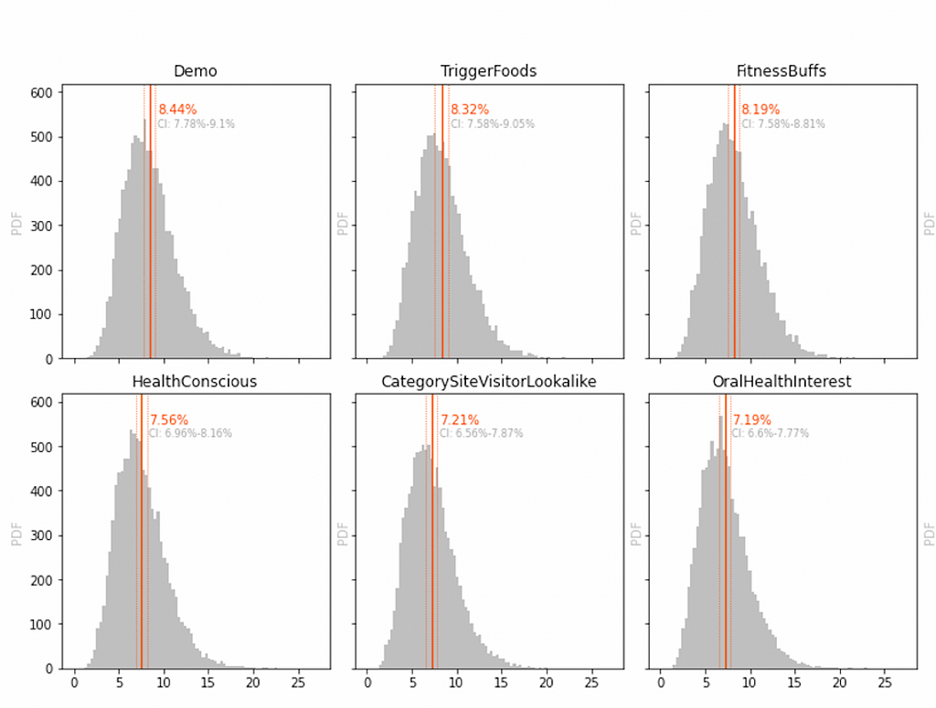 6 AdGroups probability distribution