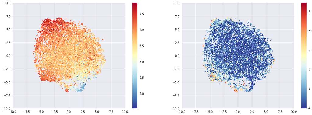 T-sne representation of the most rated beers embeddings, colored by average rating (left) or log of number of times rated.