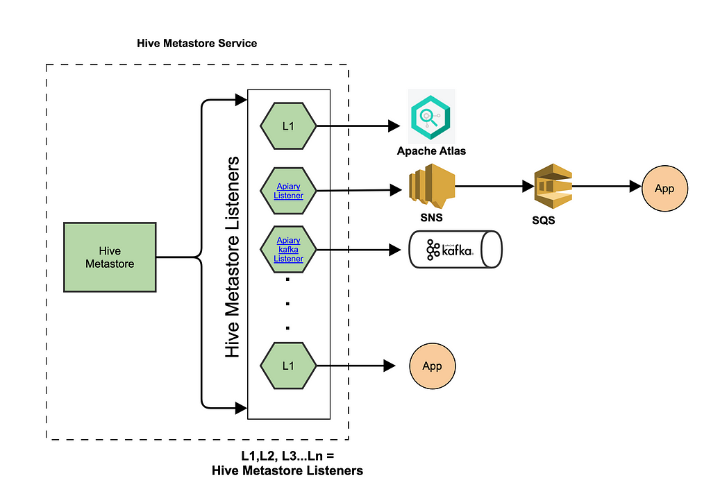 A block diagram showing listeners deployed in Hive Metastore and sending events to Apache Atlas, AWS SNS, Kafka etc.